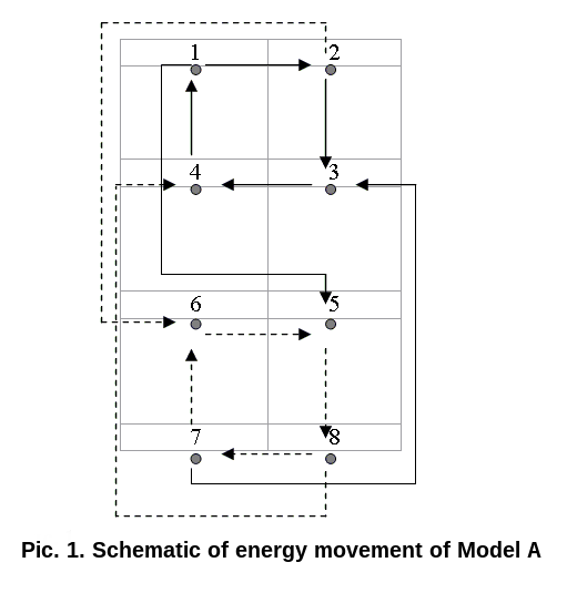 File:Socionics Model A energy flow movement Gulenko.png